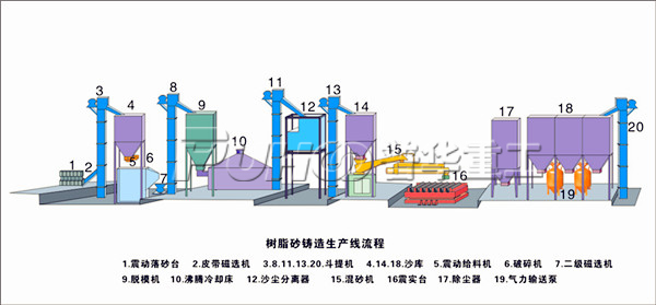 混砂機固化不均勻及樹脂砂處理設備的操作流程-青島普華重工 混砂機固化不均勻及樹脂砂處理設備的操作流程-青島普華重工